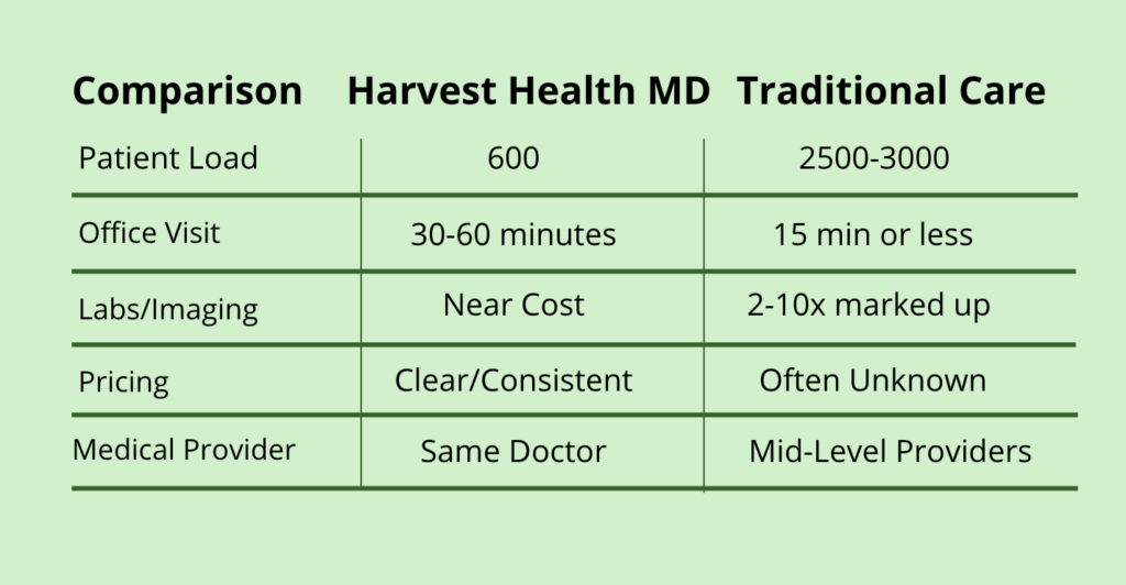 Compares Harvest Health MD to Traditional Medical Practice