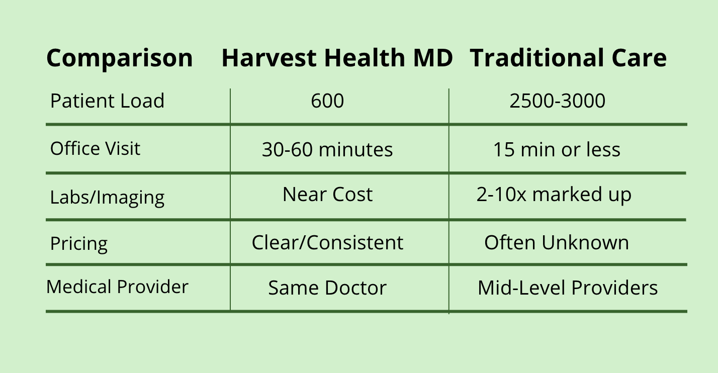 Harvest Health MD Primary Care Doctors in Savannah, GA